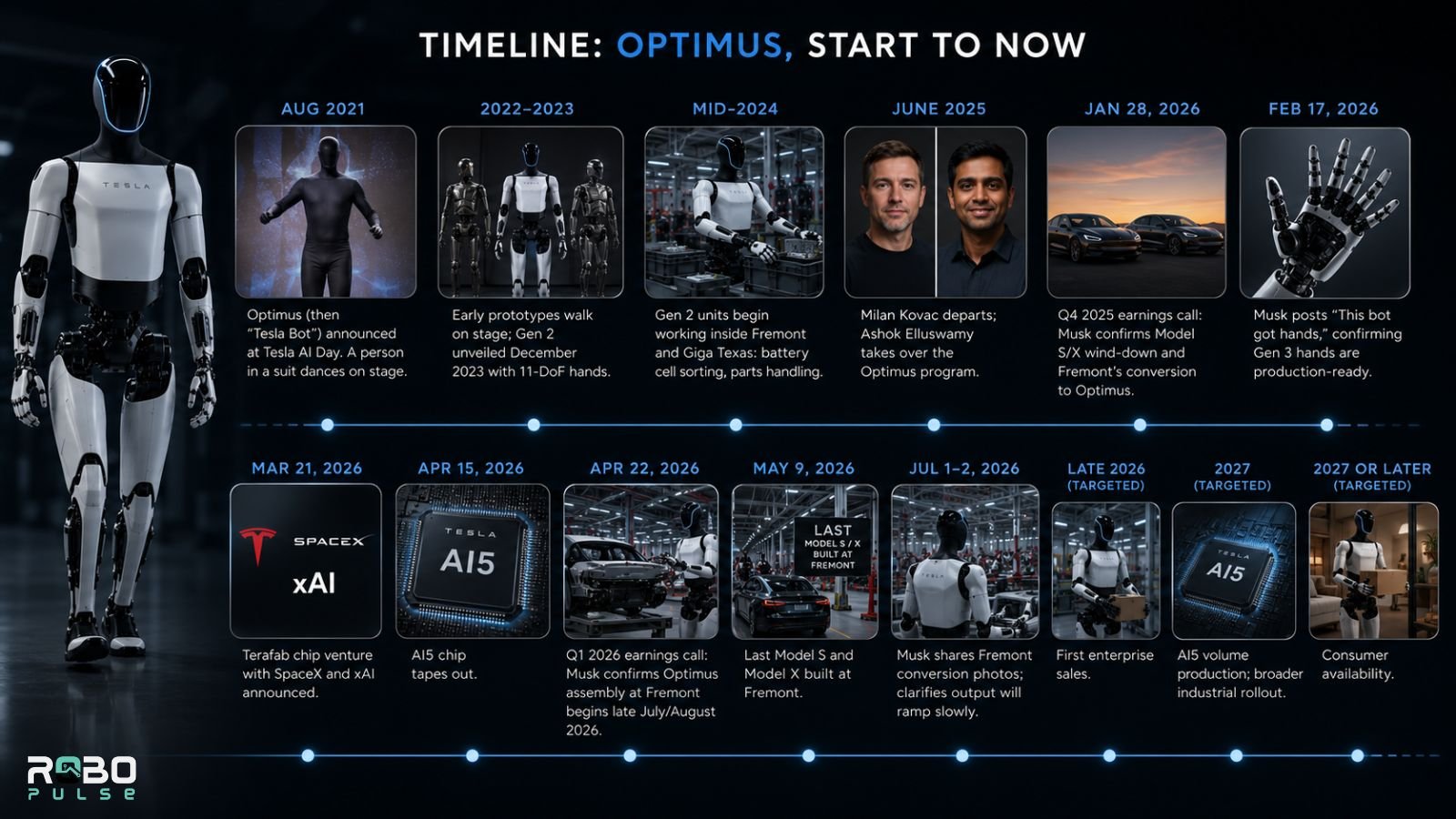 Timeline Optimus, Start to Now