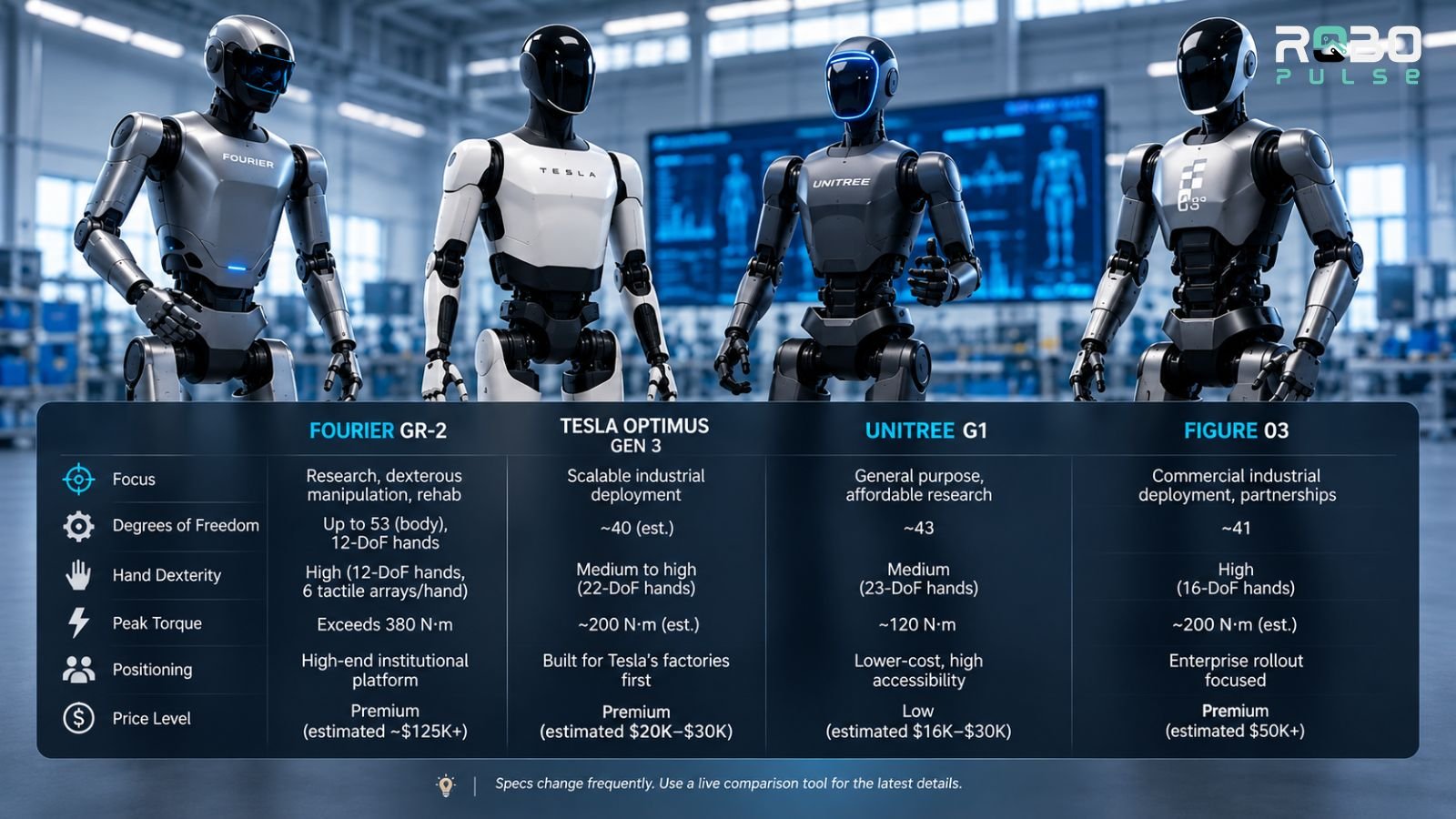 How Does GR-2 Compare With Other Humanoid Robots